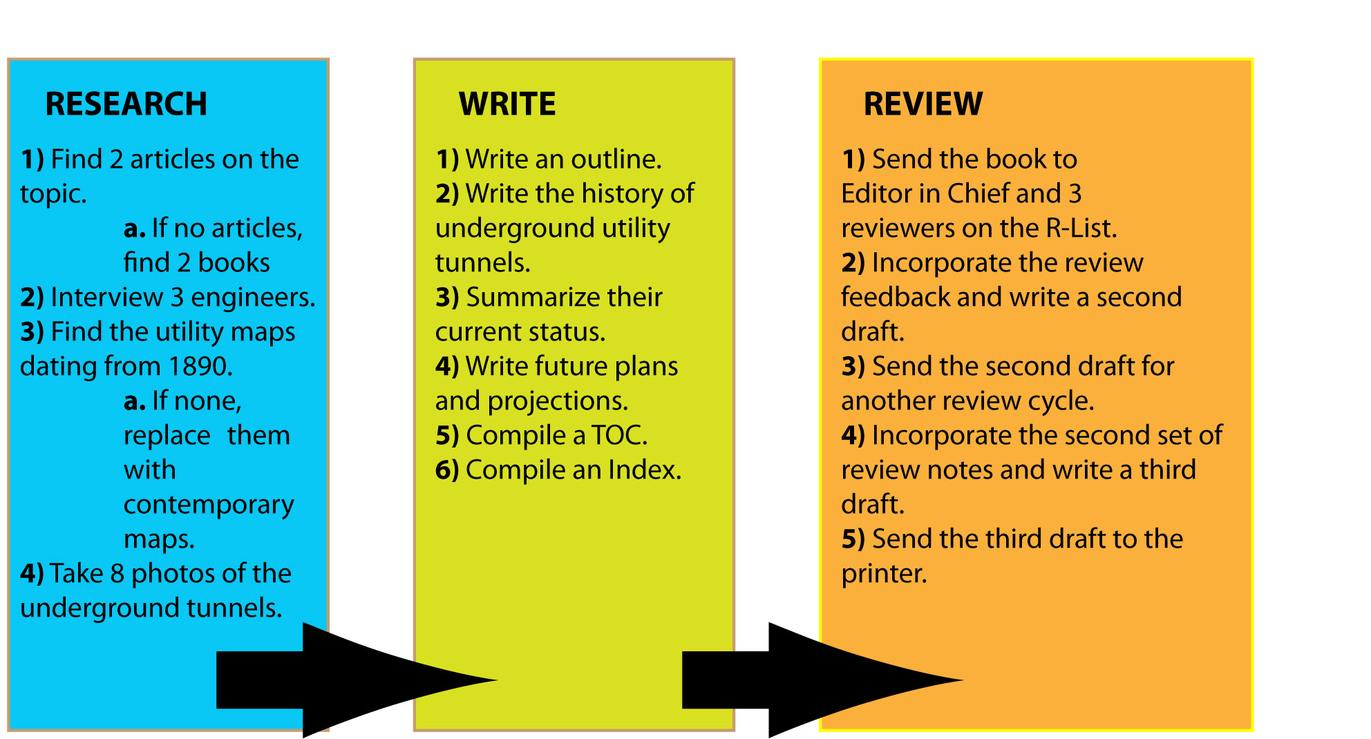 Write Good Business Standard Operating Procedures (SOP)