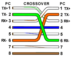 Why do some diagrams show blue and brown wires in crossover cables that connect like straight ...