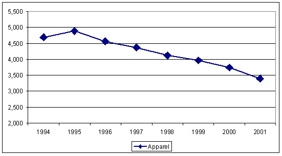 Us Charts 2001